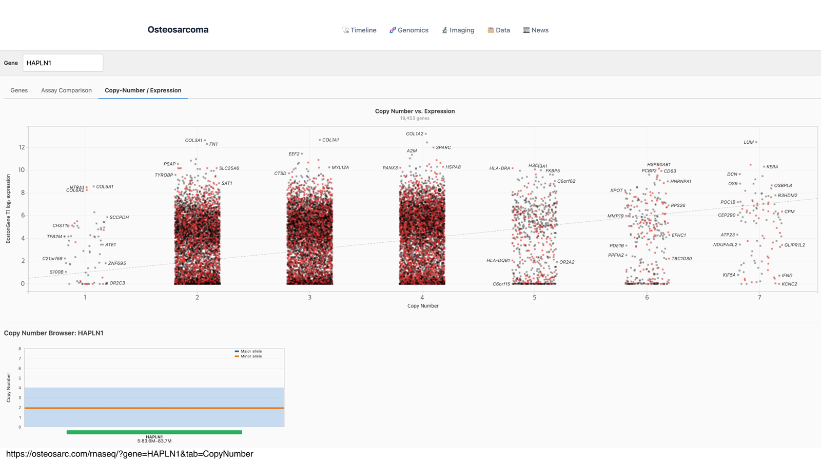 osteosarc.com/rnaseq 뷰어의 Copy-Number/Expression 화면: 복제수(x)와 발현량(y) 산점도, 아래는 HAPLN1 복제수 브라우저