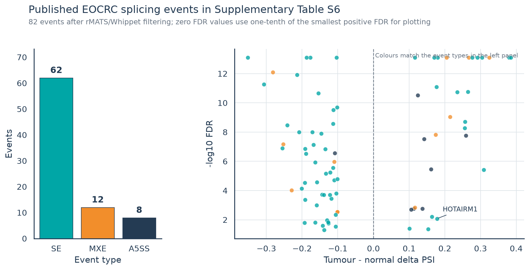 Supplementary Table S6의 event 유형과 delta PSI 분포