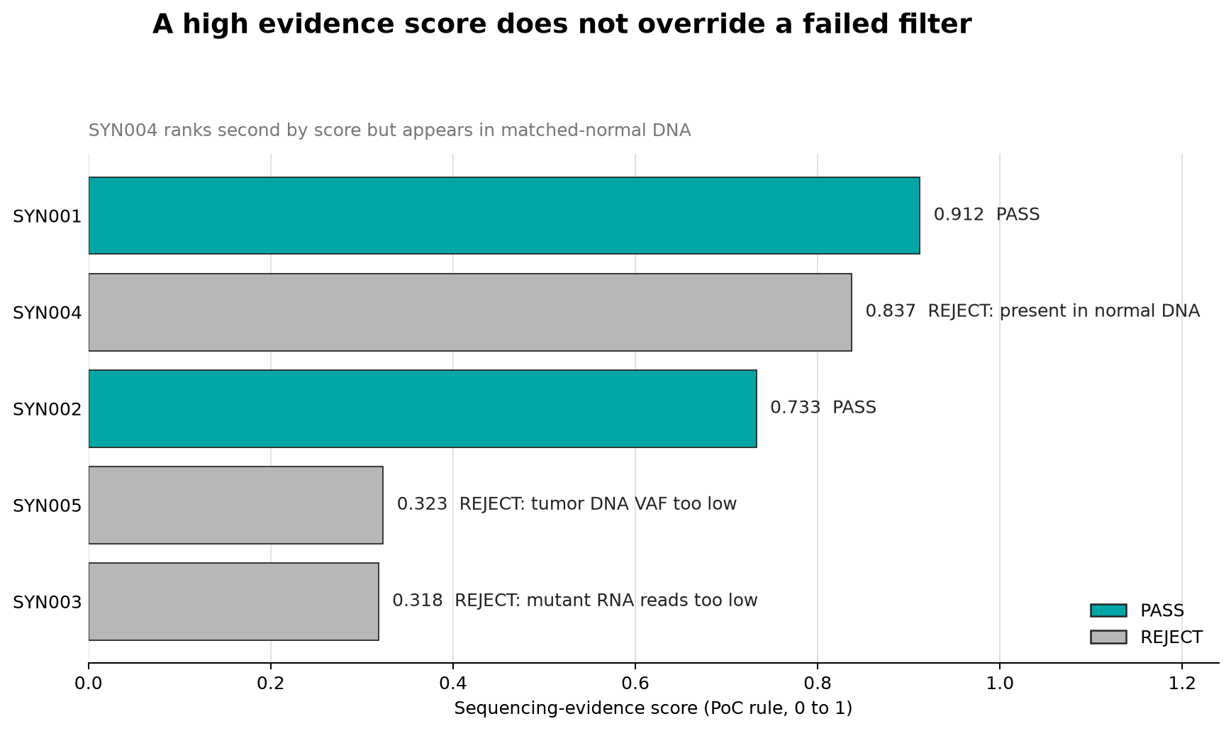 합성 변이 5개의 evidence score. SYN004는 점수가 두 번째로 높지만 normal DNA 필터에서 탈락한다.
